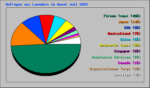 Anfragen aus Laendern im Monat Juli 2025