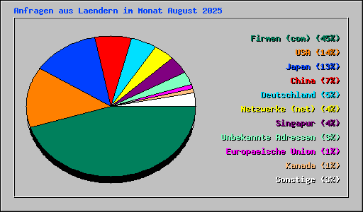 Anfragen aus Laendern im Monat August 2025