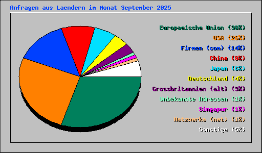 Anfragen aus Laendern im Monat September 2025