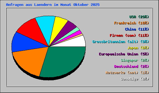 Anfragen aus Laendern im Monat Oktober 2025