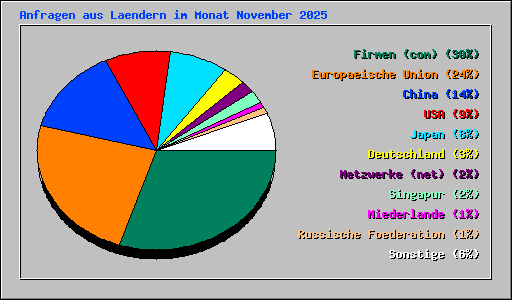 Anfragen aus Laendern im Monat November 2025