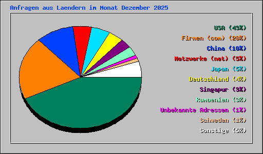 Anfragen aus Laendern im Monat Dezember 2025