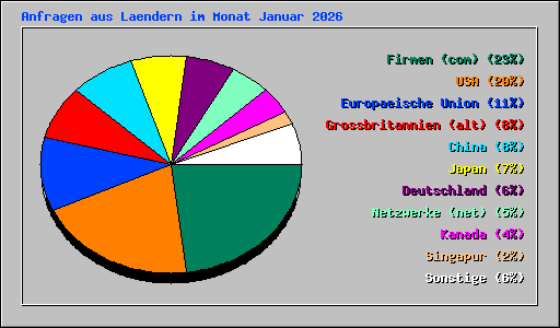 Anfragen aus Laendern im Monat Januar 2026