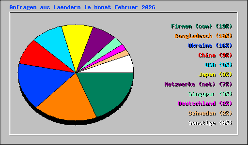 Anfragen aus Laendern im Monat Februar 2026