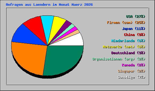 Anfragen aus Laendern im Monat Maerz 2026