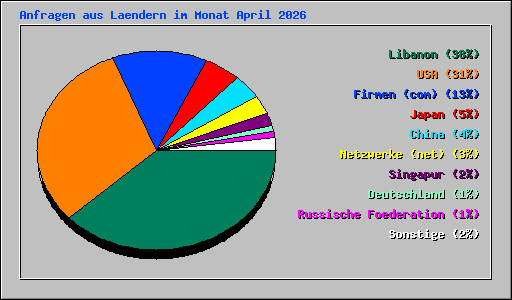 Anfragen aus Laendern im Monat April 2026