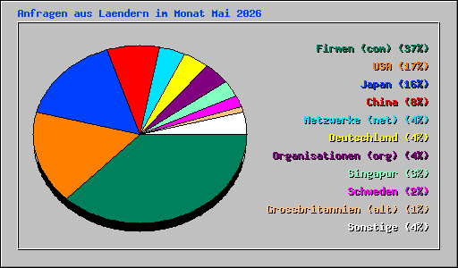 Anfragen aus Laendern im Monat Mai 2026