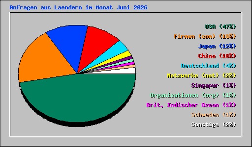 Anfragen aus Laendern im Monat Juni 2026