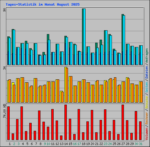 Tages-Statistik im Monat August 2025