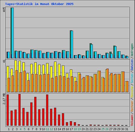 Tages-Statistik im Monat Oktober 2025