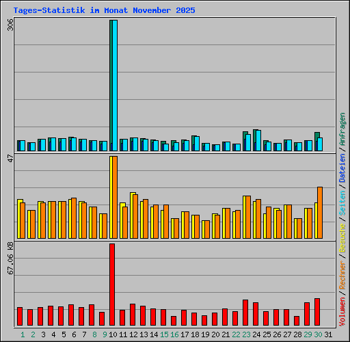 Tages-Statistik im Monat November 2025