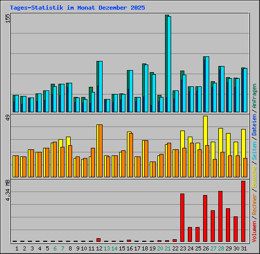 Tages-Statistik im Monat Dezember 2025