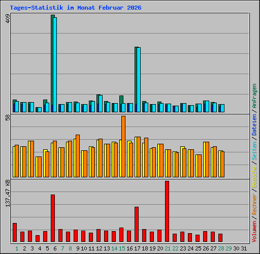 Tages-Statistik im Monat Februar 2026