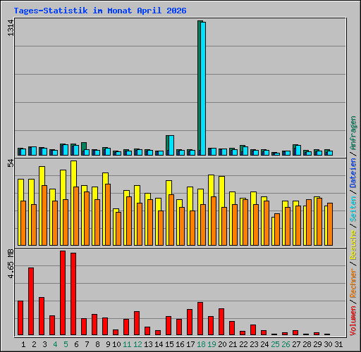 Tages-Statistik im Monat April 2026