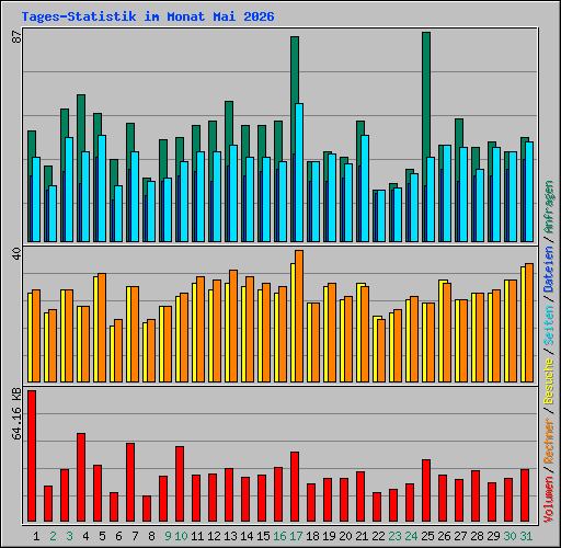 Tages-Statistik im Monat Mai 2026