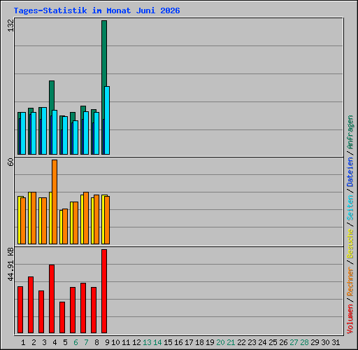 Tages-Statistik im Monat Juni 2026