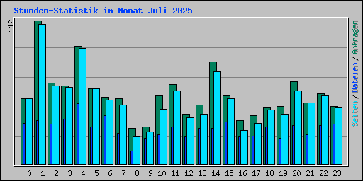 Stunden-Statistik im Monat Juli 2025