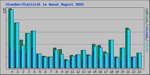 Stunden-Statistik im Monat August 2025
