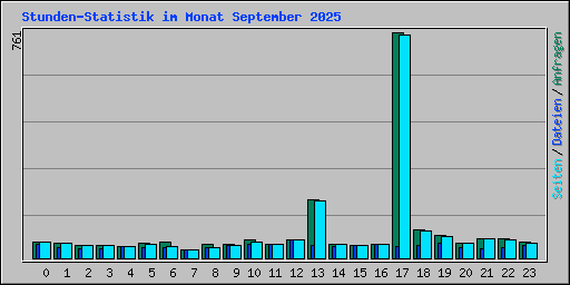 Stunden-Statistik im Monat September 2025