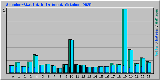 Stunden-Statistik im Monat Oktober 2025