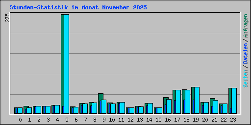 Stunden-Statistik im Monat November 2025