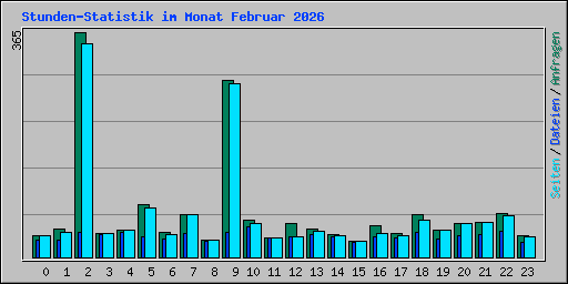 Stunden-Statistik im Monat Februar 2026
