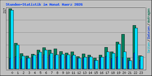 Stunden-Statistik im Monat Maerz 2026