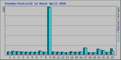 Stunden-Statistik im Monat April 2026