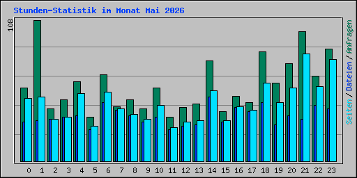 Stunden-Statistik im Monat Mai 2026