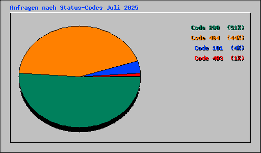 Anfragen nach Status-Codes Juli 2025