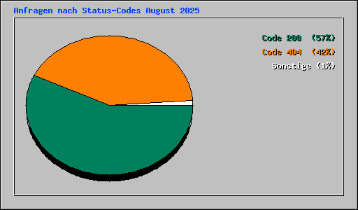 Anfragen nach Status-Codes August 2025