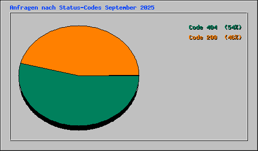 Anfragen nach Status-Codes September 2025