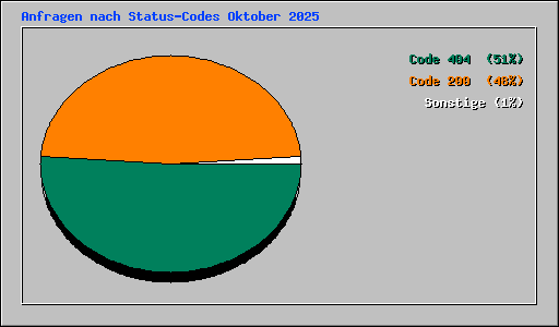 Anfragen nach Status-Codes Oktober 2025