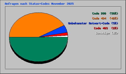 Anfragen nach Status-Codes November 2025