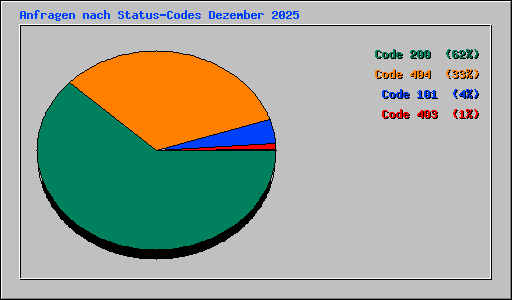 Anfragen nach Status-Codes Dezember 2025