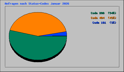 Anfragen nach Status-Codes Januar 2026