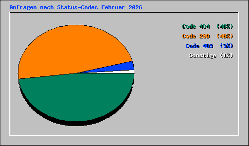 Anfragen nach Status-Codes Februar 2026