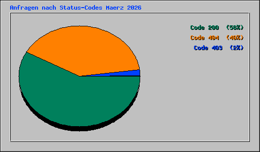 Anfragen nach Status-Codes Maerz 2026