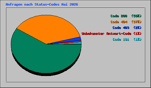 Anfragen nach Status-Codes Mai 2026