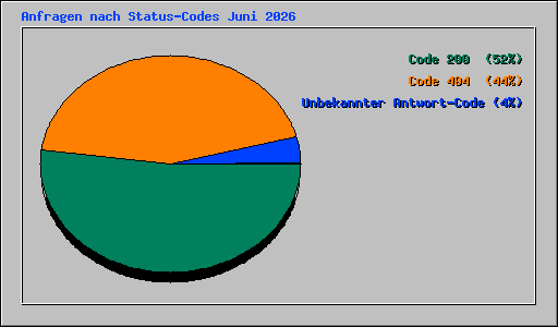 Anfragen nach Status-Codes Juni 2026
