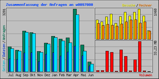 Zusammenfassung der Anfragen an w0097080